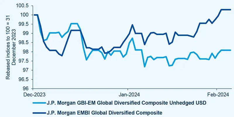 EM HC bonds have started overperforming LC bonds