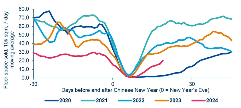  China’s new home sales in 30 major cities