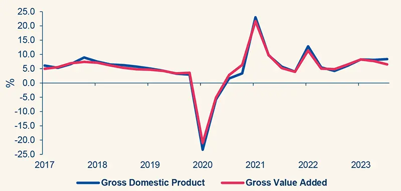 India GDP vs GVA