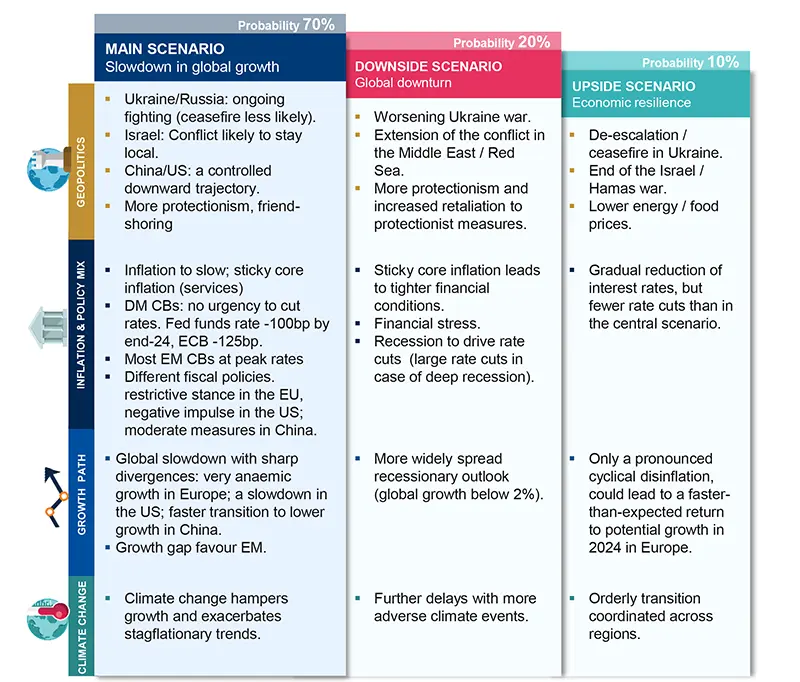 Main and alternative scenarios