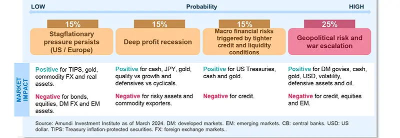 Risks to central scenario