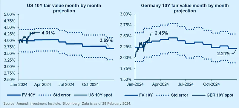 Fair value ranges for 10Y yields in 2024