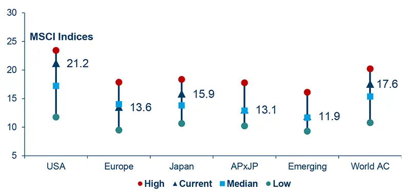 Price-Earnings Ratio 12M Forward over 12 years