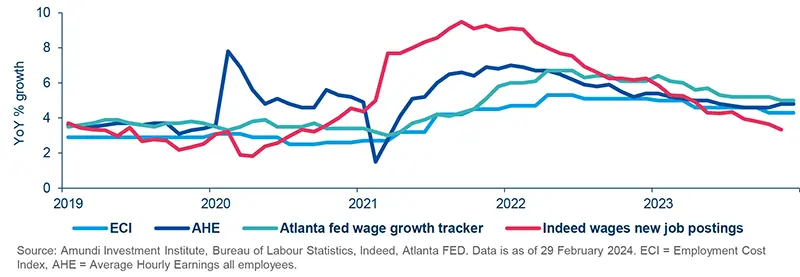 Wage growth is expected to moderate towards more normal levels