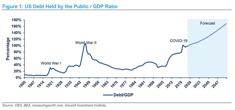 US Debt Held by the Public / GDP Ratio