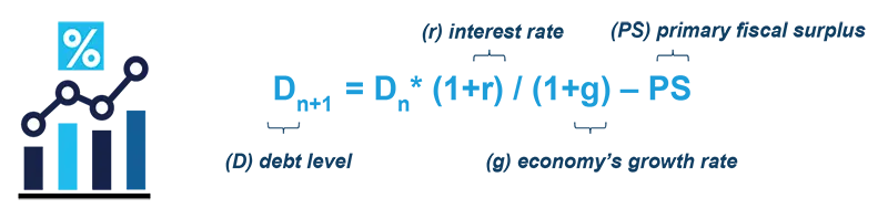 Debt Sustainability: Deficits, Growth, and Interest Costs