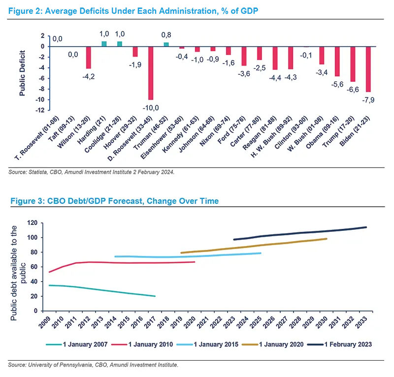 Average deficits under each administration, % of GDP