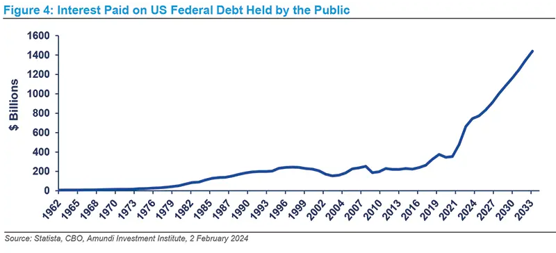 Interest paid on US Federal Debt Held by the Public