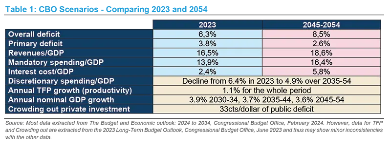 CBO Scenarios - Comparing 2023 and 2054