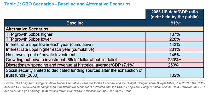 CBO Scenarios - Baseline and Alternative Scenarios