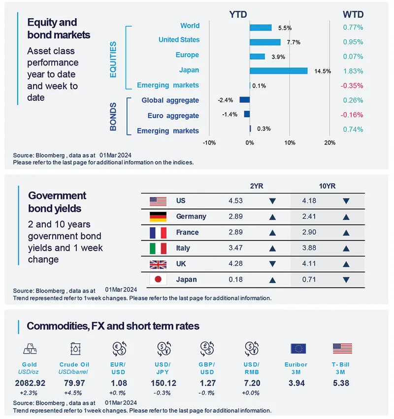 Equity-Bond-Markets and bond yields and commotidities