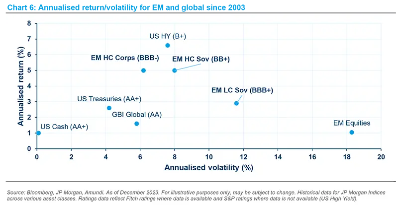 Annualised return/volatility for EM and global since 2003