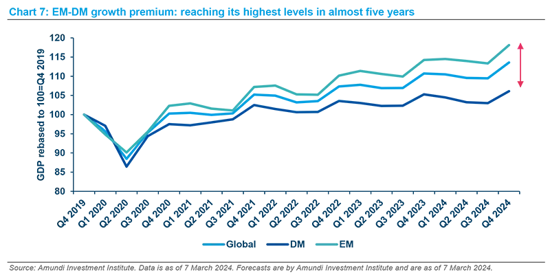 EM-DM growth premium: reaching its highest levels in almost five years