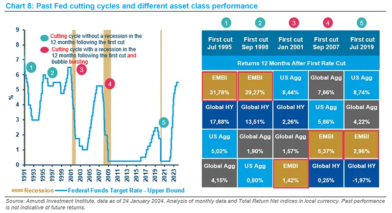 Past Fed cutting cycles and different asset class performance