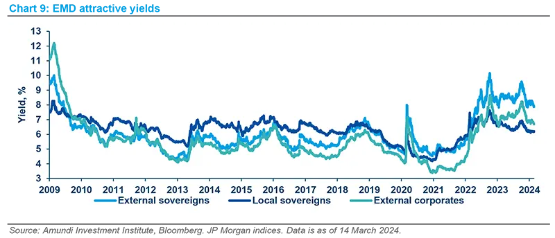 EMD attractive yields