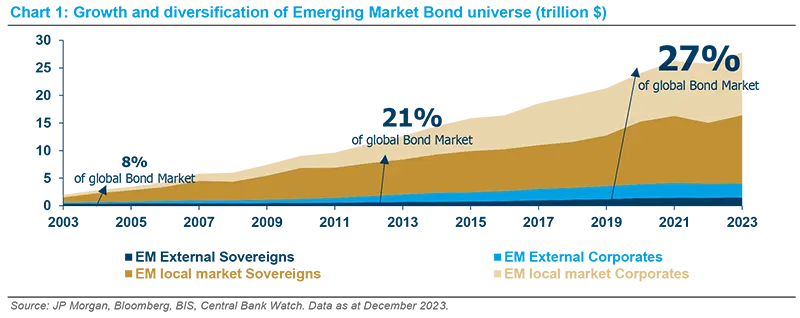 Growth and diversification of Emerging Market Bond universe