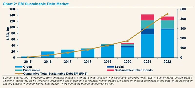 EM Sustainable Debt Market