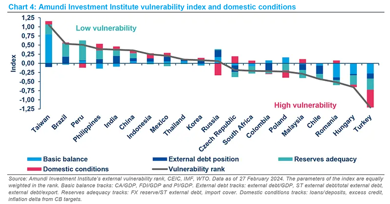 Amundi Investment Institute vulnerability index and domestic conditions