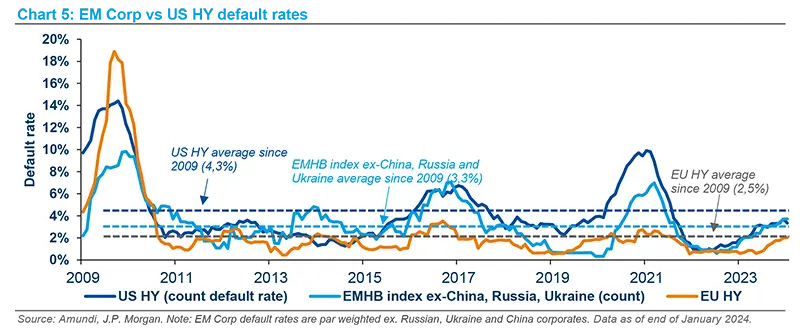 EM Corp vs US HY default rates