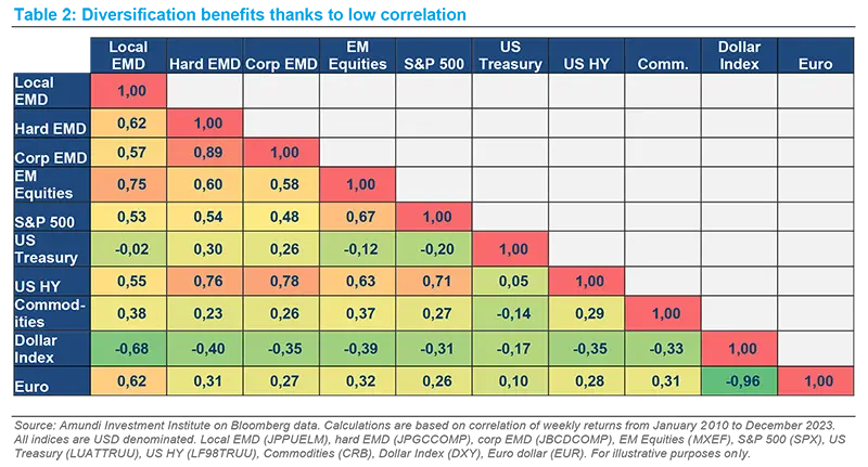 Diversification benefits thanks to low correlation