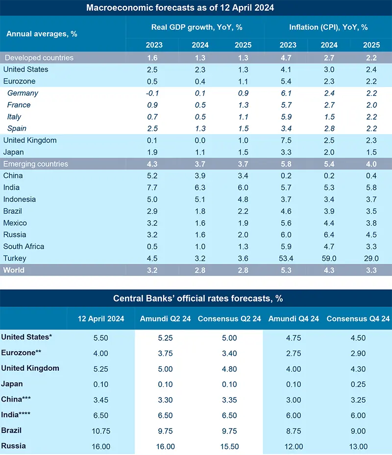 Macroeconomic forecasts as of 12 April 2024