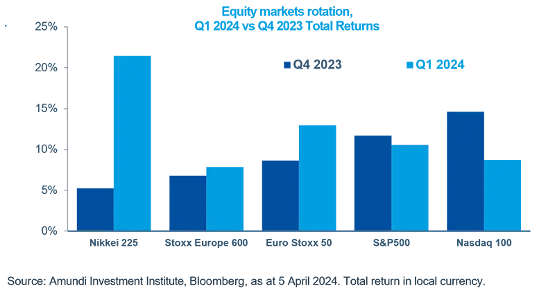 Equity markets rotation, Q1 2024 vs Q4 2023 Total Returns