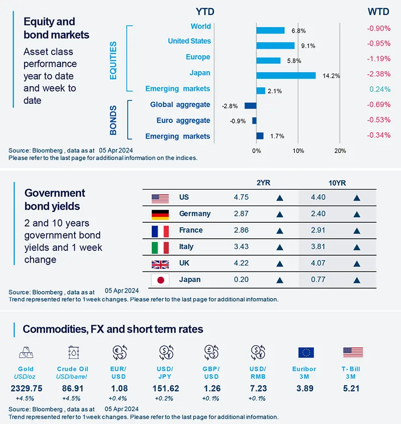 Rotations at play in equity markets