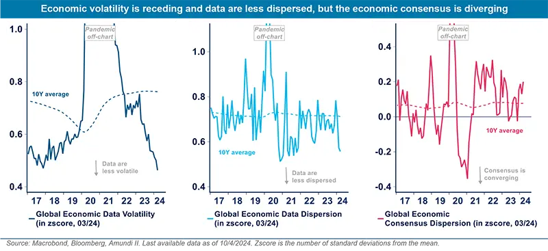 Economic volatility is receding and data are less dispersed, but the economic consensus is diverging