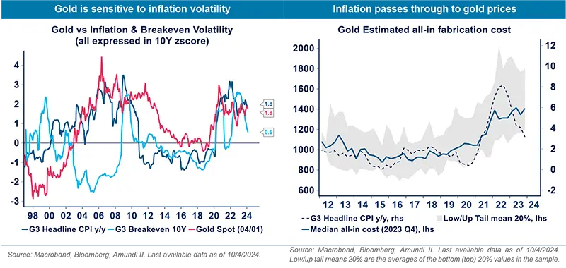 Gold is sensitive to inflation volatility