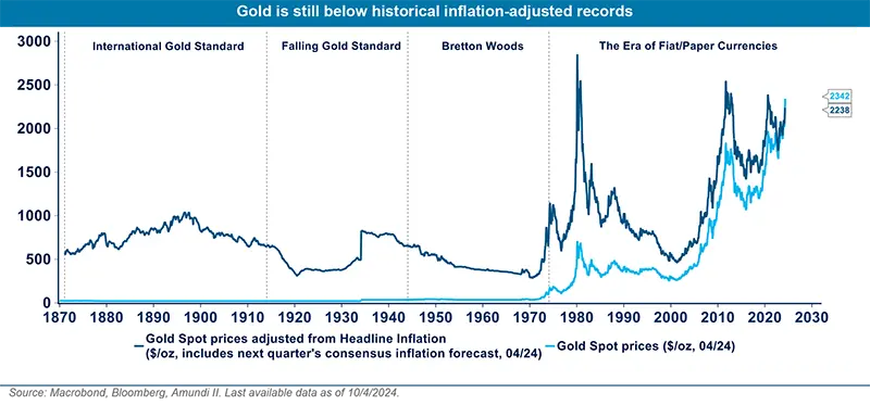 Gold is still below historical inflation-adjusted records
