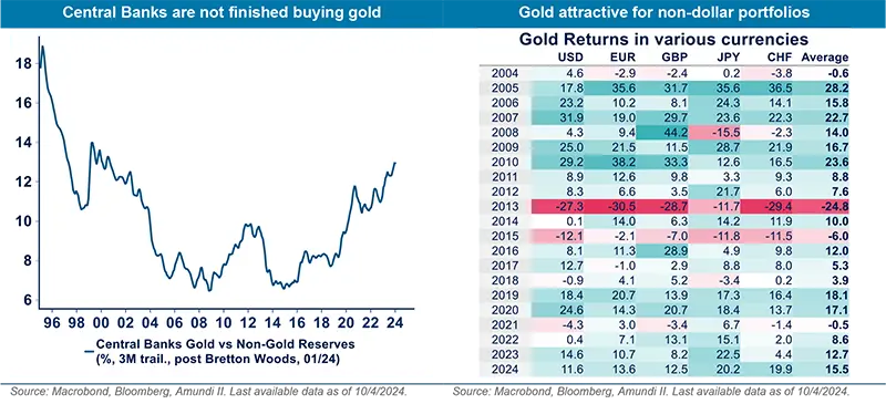 Central Banks are not finished buying gold