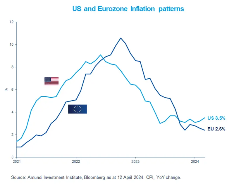 US and Eurozone Inflation patterns