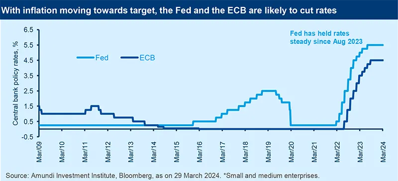 With inflation moving towards target, the Fed and the ECB are likely to cut rates