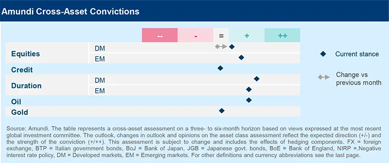 Amundi Cross-Asset Convictions - April 2024