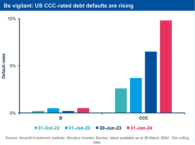 Be vigilant: US CCC-rated debt defaults are rising