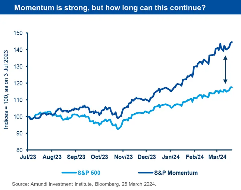 Momentum is strong, but how long can this continue?