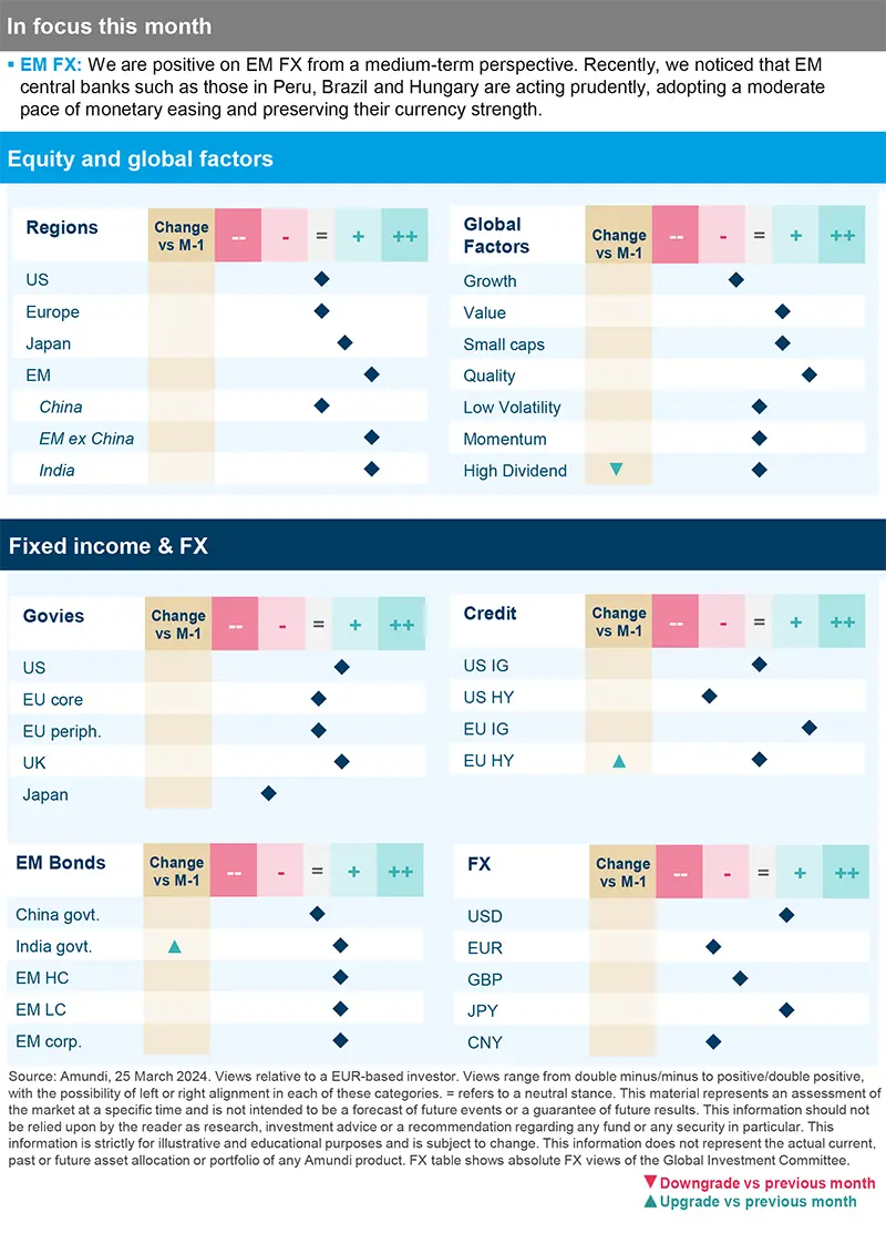 Amundi asset class views - April 2024