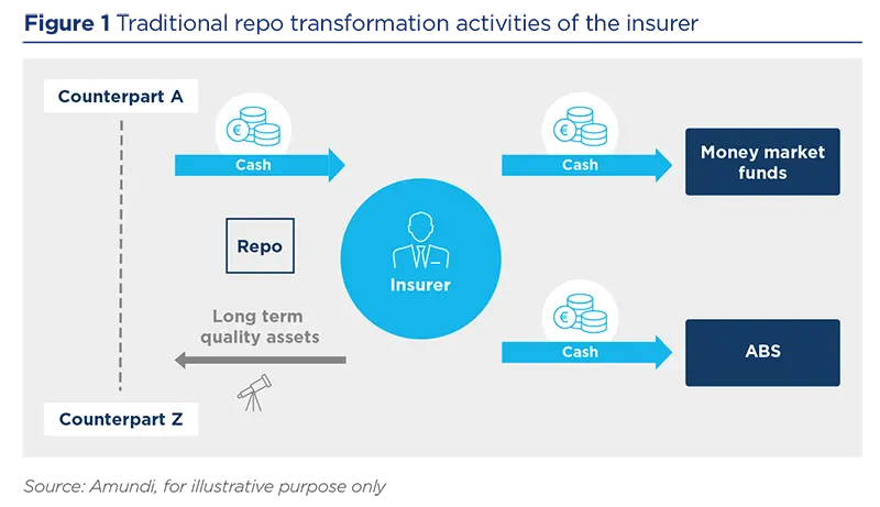 Traditional repo transformation activities of the insurer