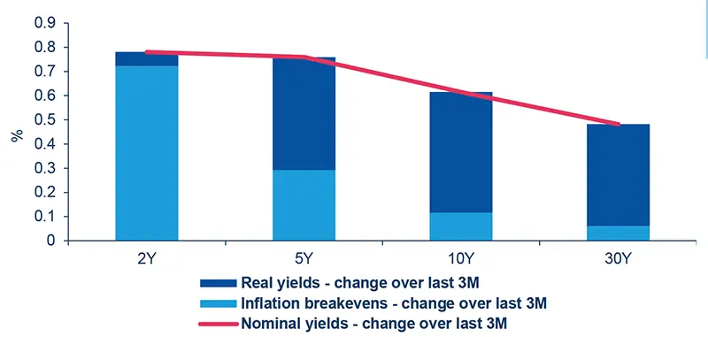 Changes in US Treasury yields over the last 3 months