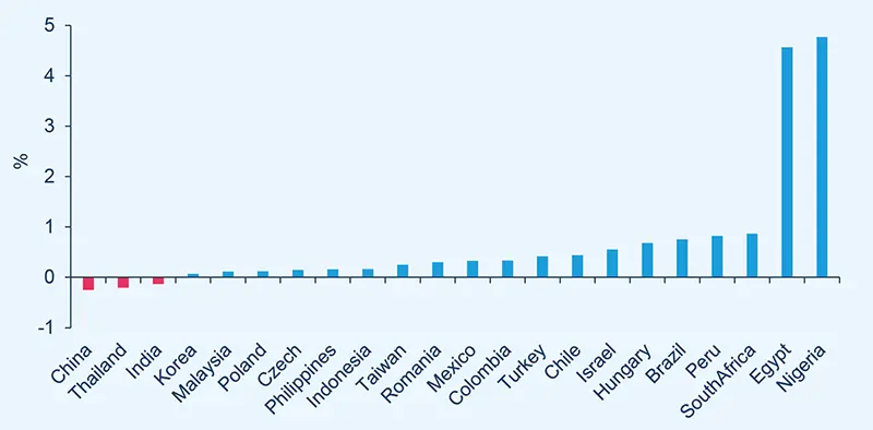 EM bond local - YTD change in yields