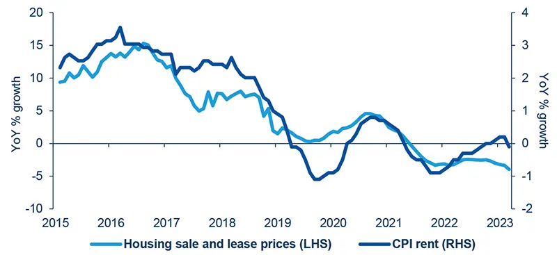 China CPI - housing inflation