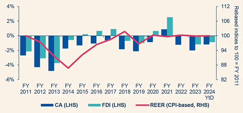 India’s CA Deficit may narrow even further in 2024