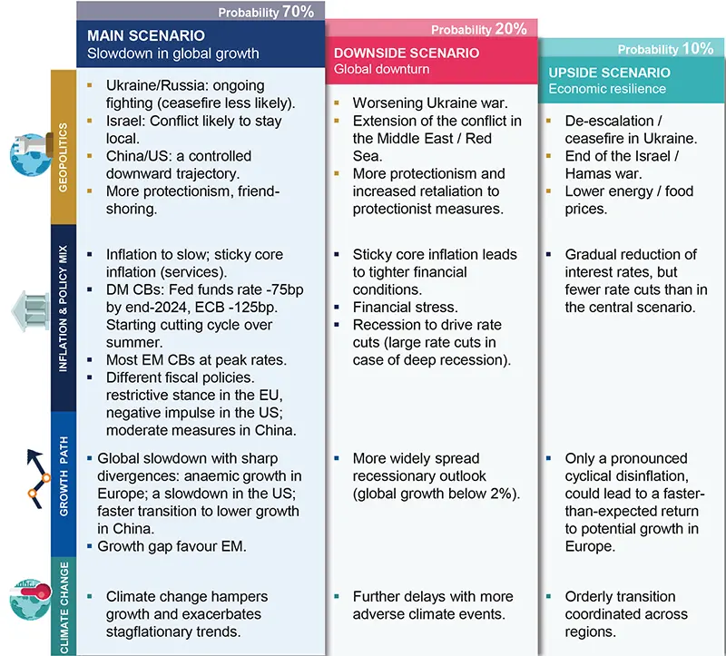 Main and alternative scenarios