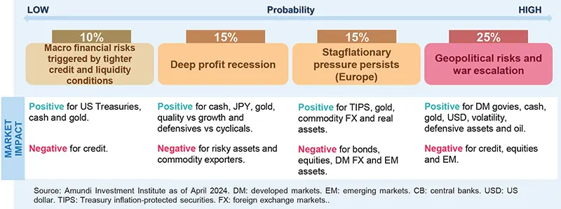 Risks to central scenario