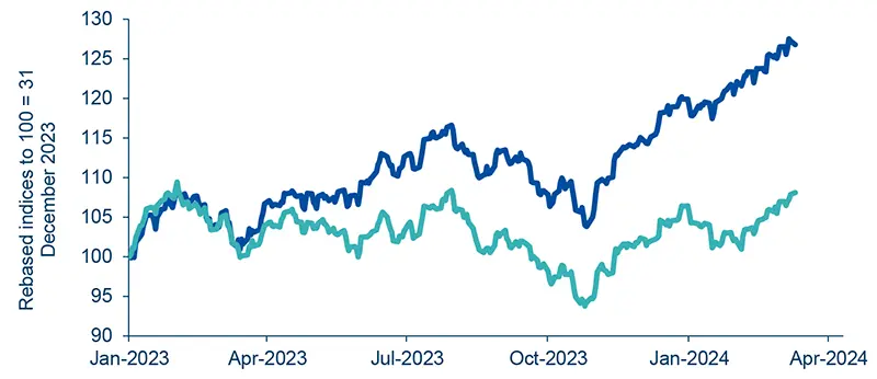 MSCI ACWI &amp; MSCI ACWI Equal Weighted