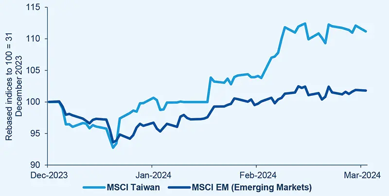 Taiwan vs EM performance YTD