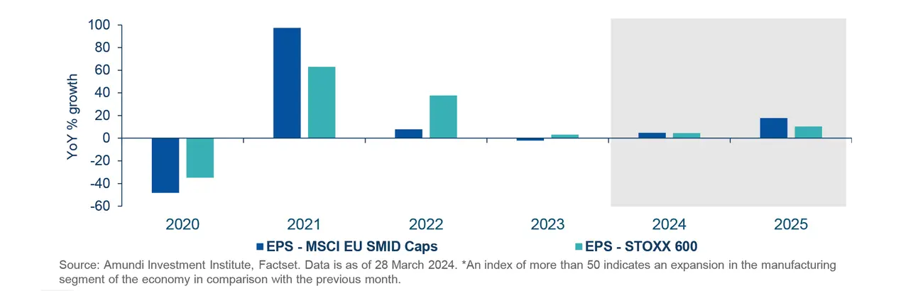 European earnings growth turning more favourable for European mid- / small-caps