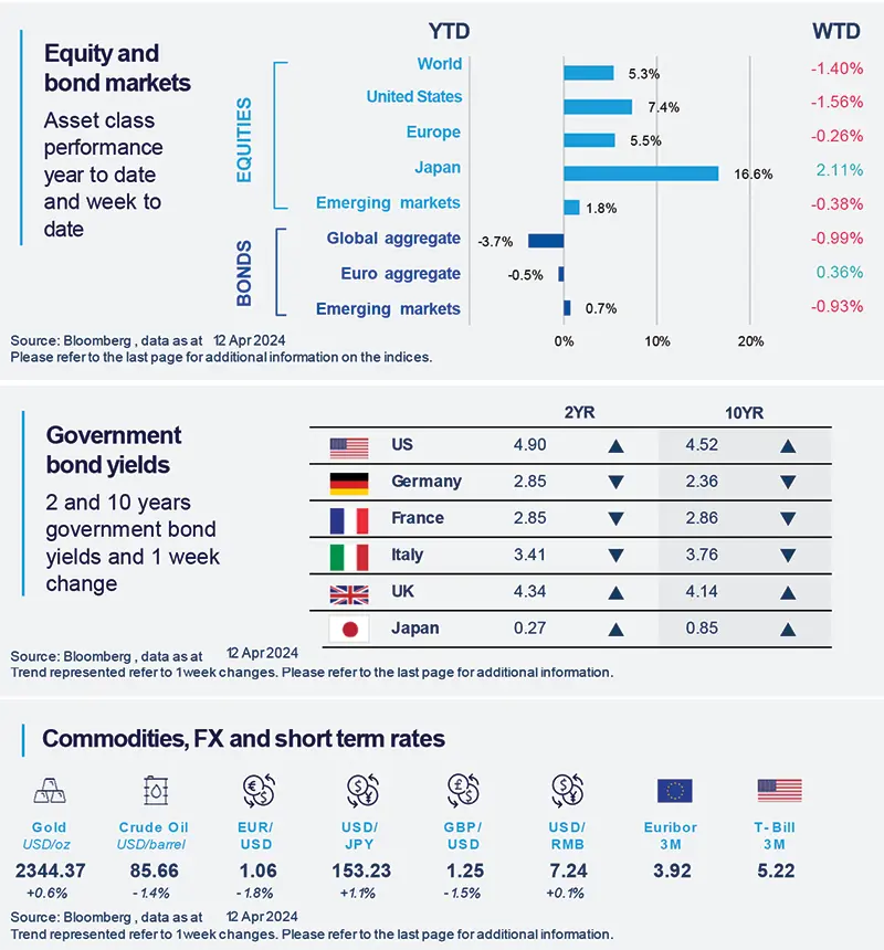 Equity bond markets Government bond yields Commodities