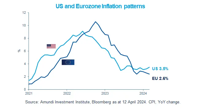 US and Eurozone Inflation patterns