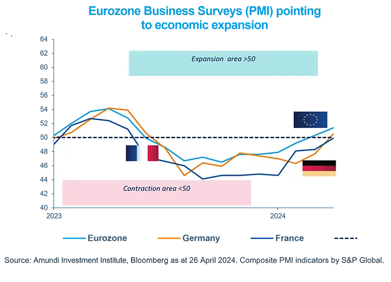 Eurozone Business Surveys (PMI) pointing to economic expansion